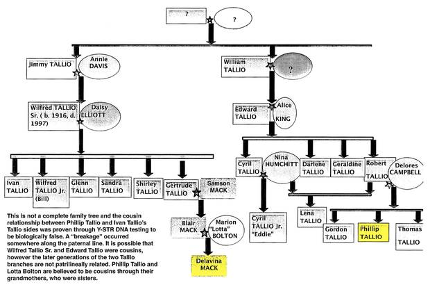 The Tallio family tree, shown in one of the affidavits in Phillip Tallio’s case. Highlighted are Phillip Tallio, bottom right, and his cousin Delavina Mack, bottom middle, who he was convicted of killing.