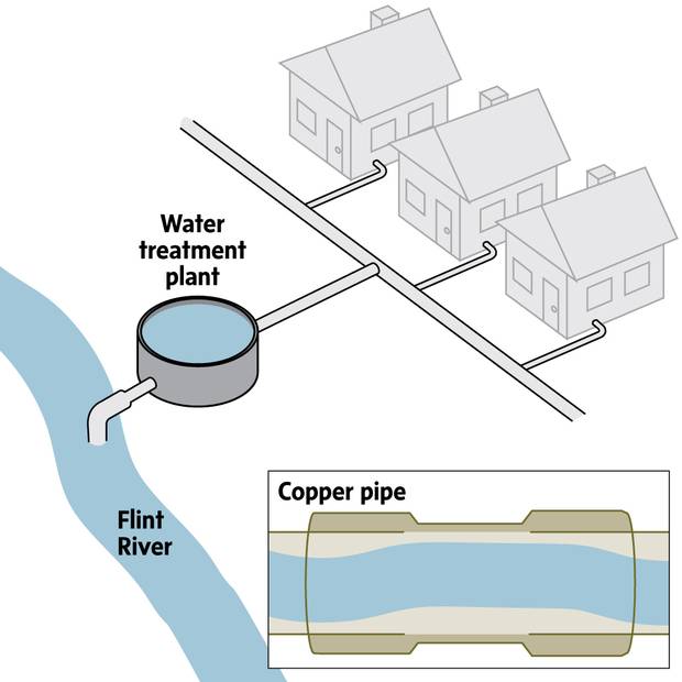 In April, 2014, Flint switched its water source from Lake Huron to the Flint River. It switched back in October, 2015. Researchers found that the Flint River water is more damaging to pipes because of high levels of chloride, which is more corrosive. Lead pipes connecting homes to water mains would corrode and leach lead into the water. Soldered copper pipe connections, especially in pre-1986 homes, can contain lead, as well.