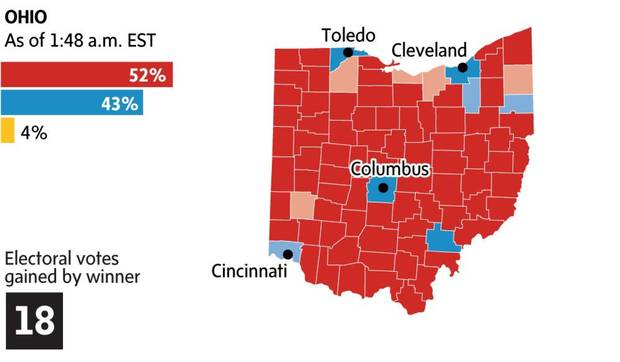 What the map of Ohio looked like the day after the election.