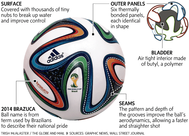Inside Brazuca: Science reveals hidden properties of the World Cup ball -  The Globe and Mail