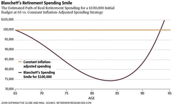 Spending in retirement follows a predictable course for most people – it’s highest in the first few years after you quit work, then fades, before spiking again in advanced old age when medical and care costs mount. This pattern looks a bit like a smile if you graph spending against age, and it is good news: It suggests that many of us will actually spend less as we age, reducing the overall cost of retirement.