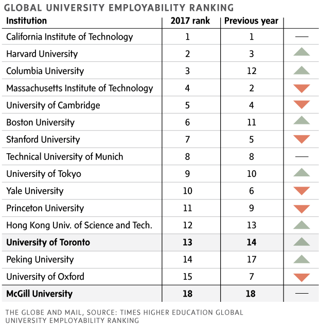 Canadian university degrees still highly valued by employers worldwide:  survey - The Globe and Mail