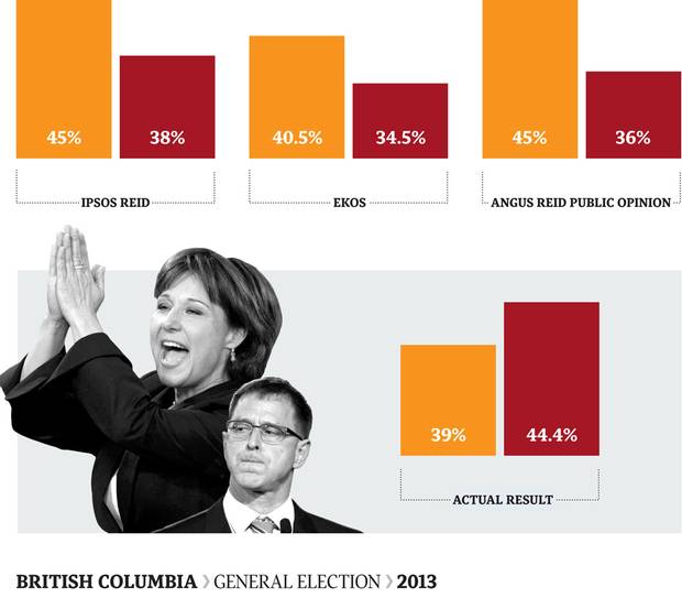 Unpopular over the introduction of a Harmonized Sales Tax (HST), the Liberals were expected to lose after 10 years in government. The NPD, led by Adrian Dix, held a comfortable lead in the polls until voting day. But Christy Clark’s Liberals stormed to a five-point win and another majority. Every pollster in the race got it wrong.