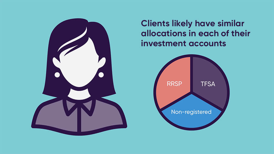 Clients likely have similar allocations in each of their investment accounts