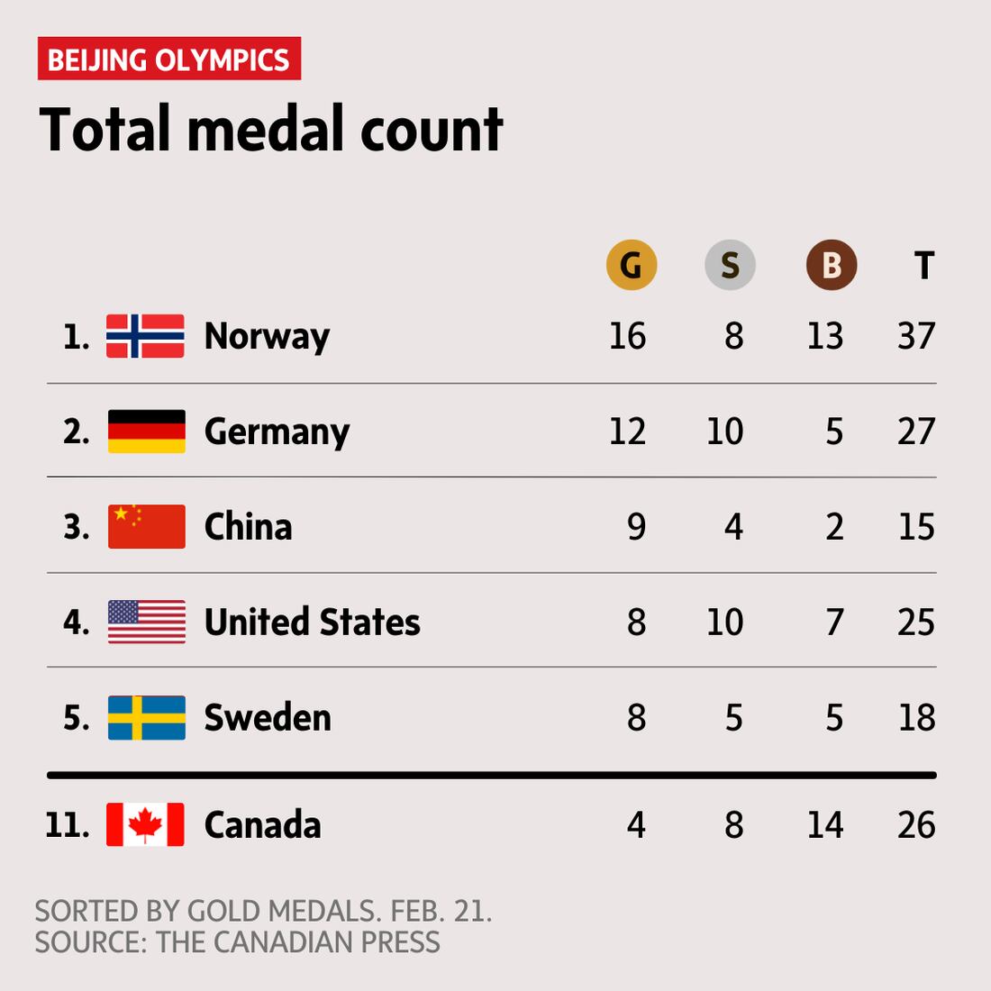 Oly Medal Count - Feb 21