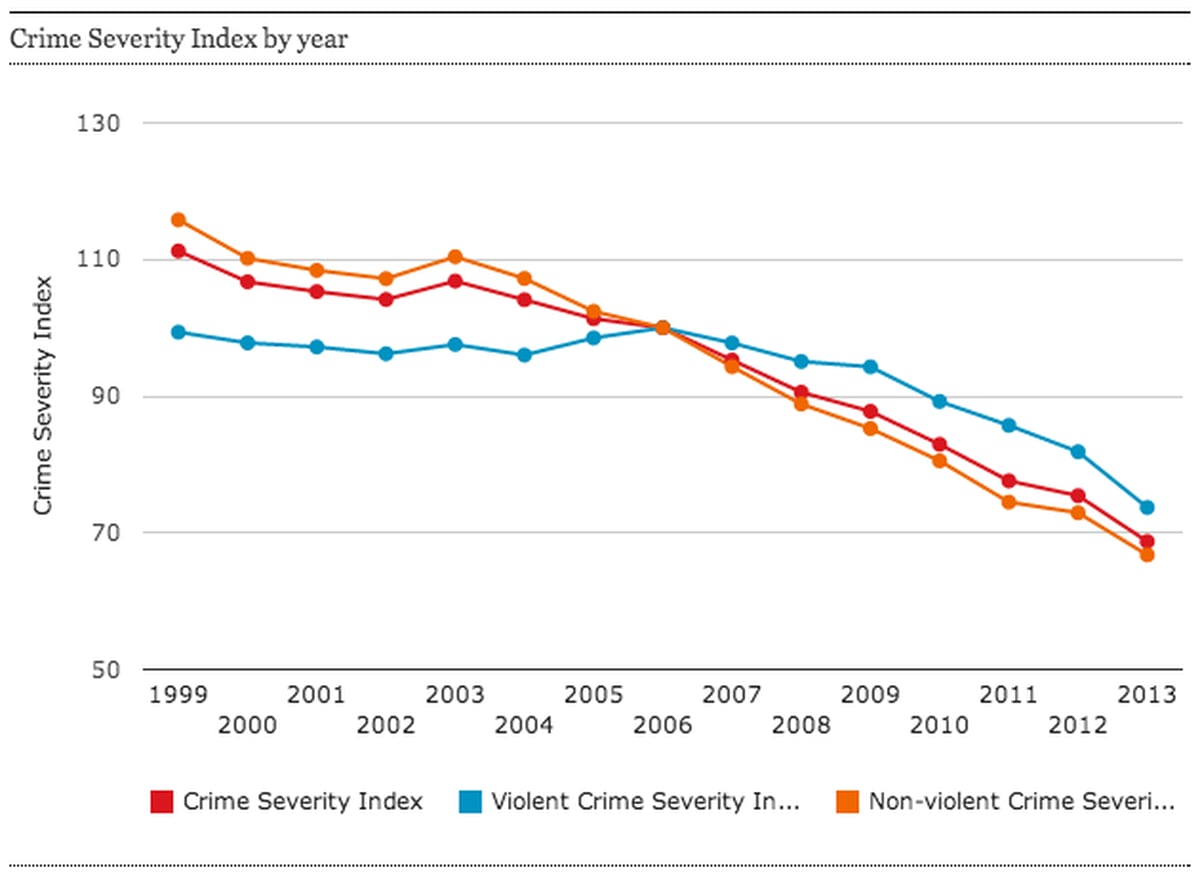 Crime rate down to lowest levels since 1969: five insights ...